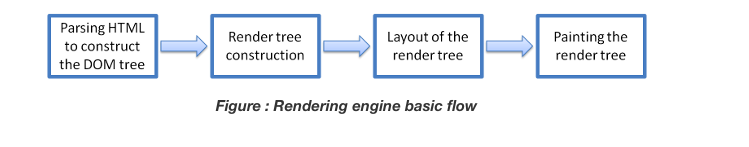 Rendering engine basic flow